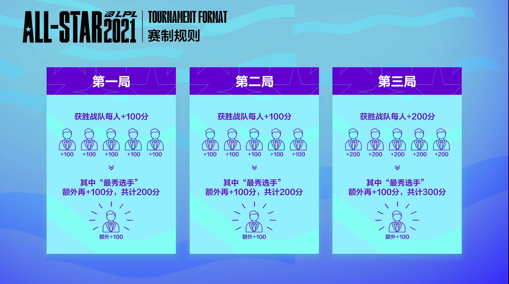 LPL全明星周末正赛分队确定：EDG中野对抗Wei+icon