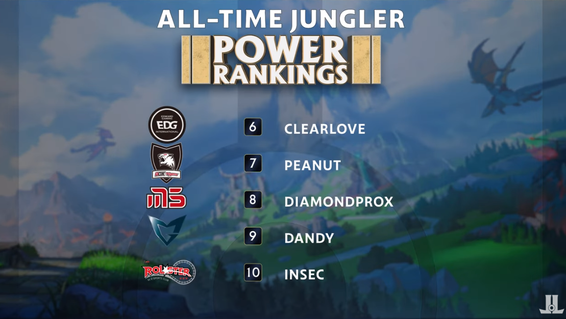 外媒排名十大打野选手：Jankos第一 Clearlove第六