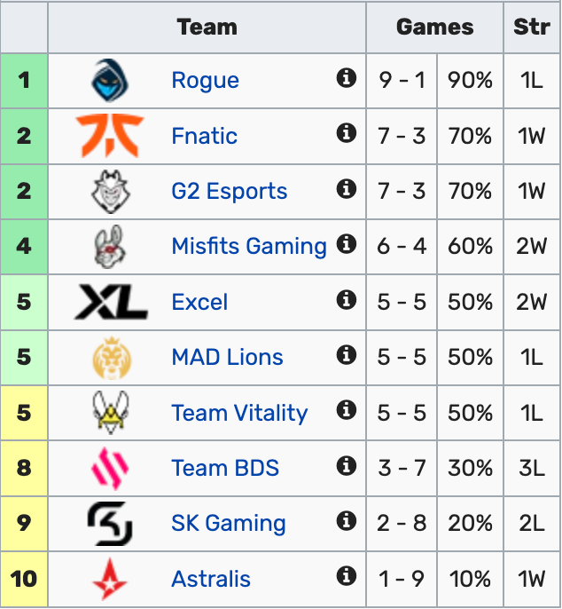 LECW5D1综述：FNC G2强势依旧 AST爆冷击败RGE