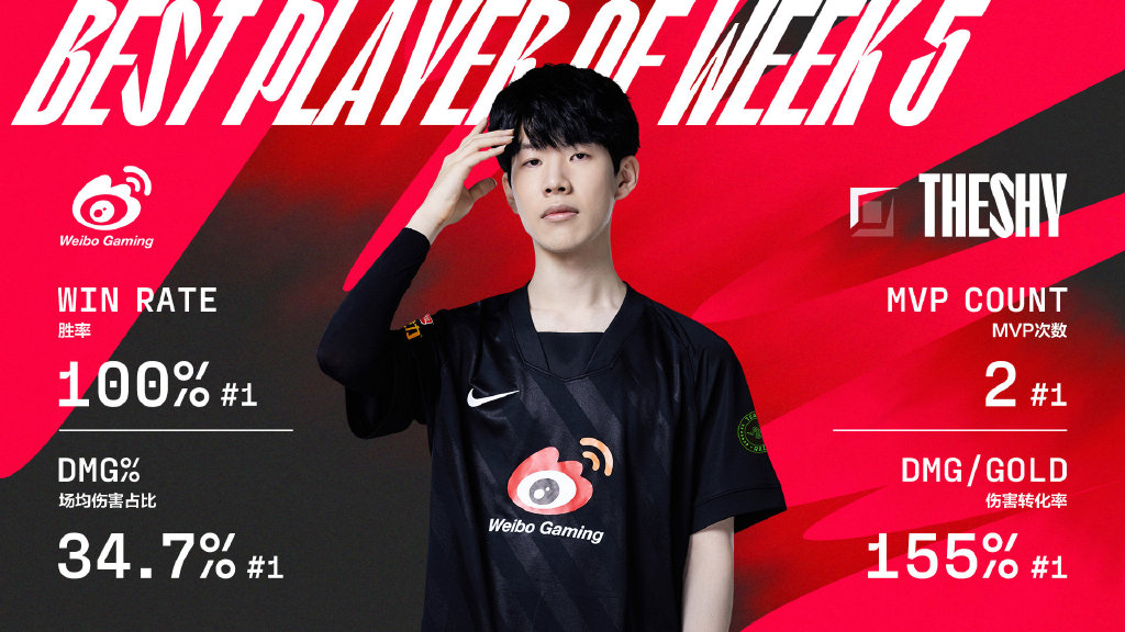 2022LPL春季赛第五周最佳阵容：TheShy获得周MVP