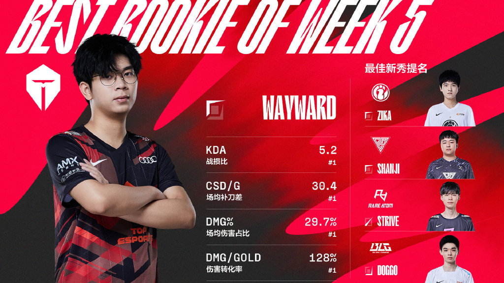2022LPL春季赛第五周最佳阵容：TheShy获得周MVP