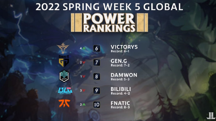 外媒排名前五周全球战力排行：T1第一