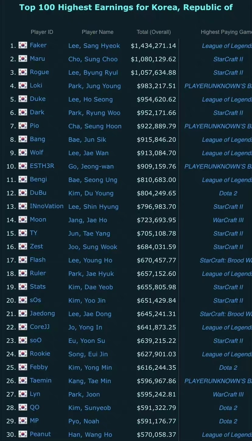 外网数据：韩国电竞选手奖金榜Faker第一