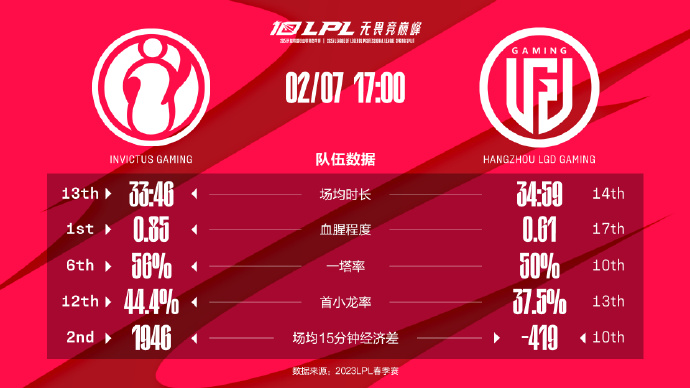 今日数据前瞻：IG vs LGD