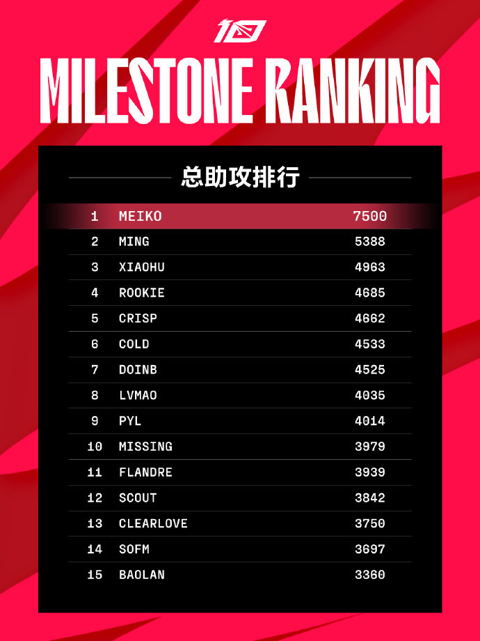 里程碑：Meiko达成LPL 7500助攻成就