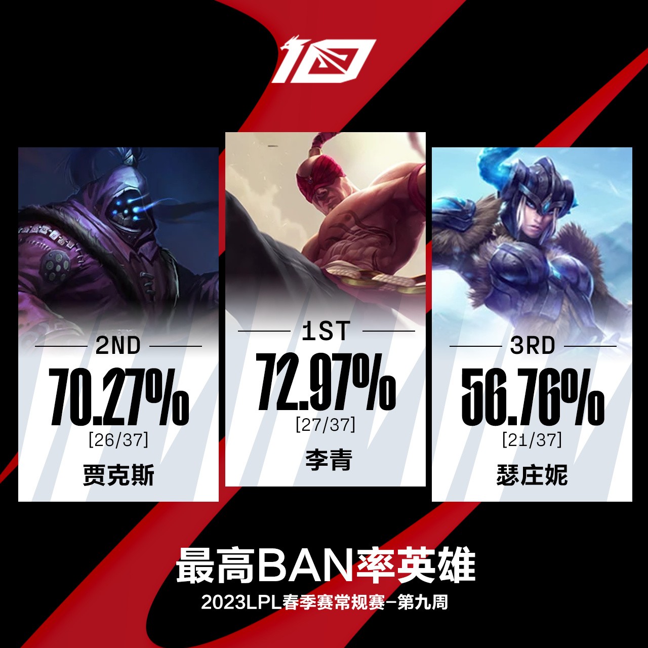 2023LPL春季赛第九周最数据——RNG多项数据第一