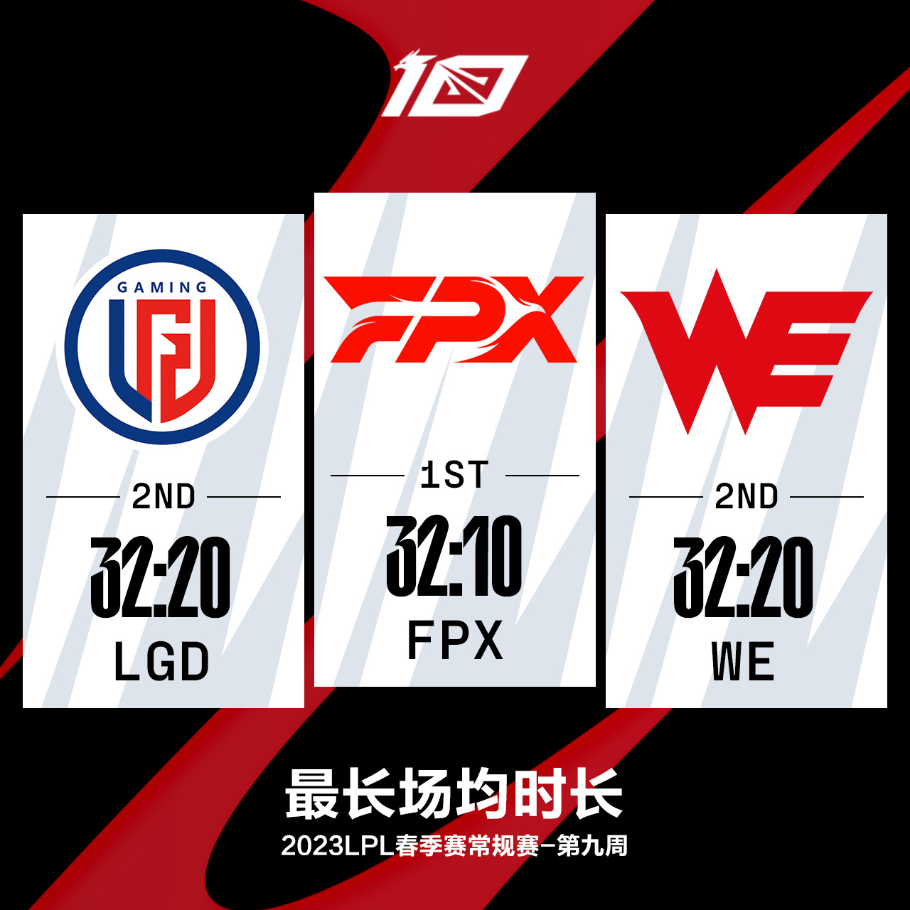2023LPL春季赛第九周最数据——RNG多项数据第一
