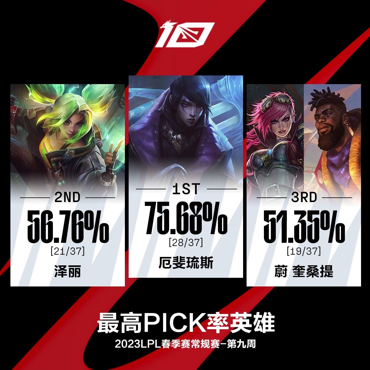 2023LPL春季赛第九周最数据——RNG多项数据第一
