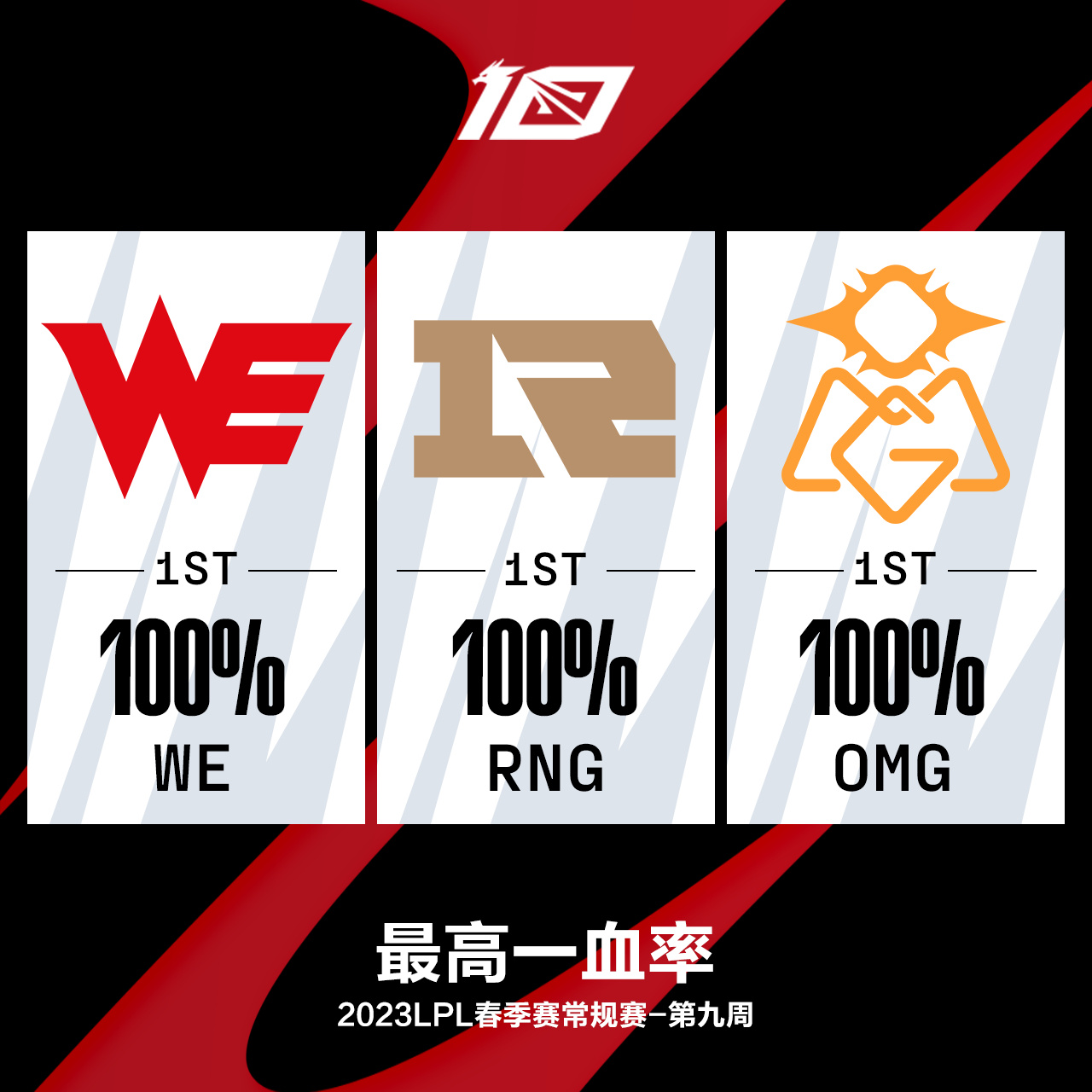 2023LPL春季赛第九周最数据——RNG多项数据第一