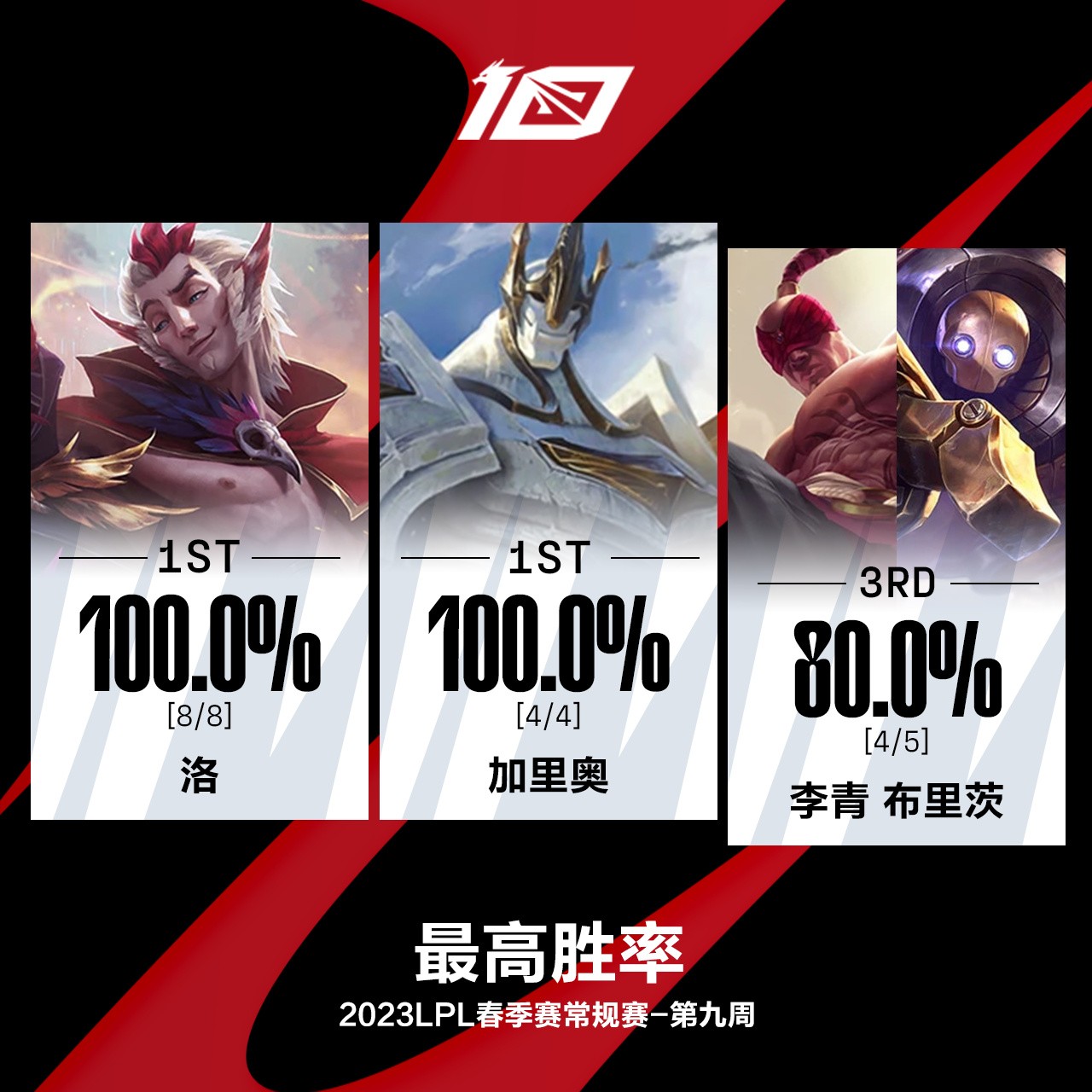 2023LPL春季赛第九周最数据——RNG多项数据第一