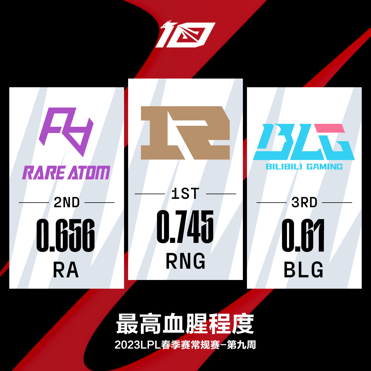 2023LPL春季赛第九周最数据——RNG多项数据第一