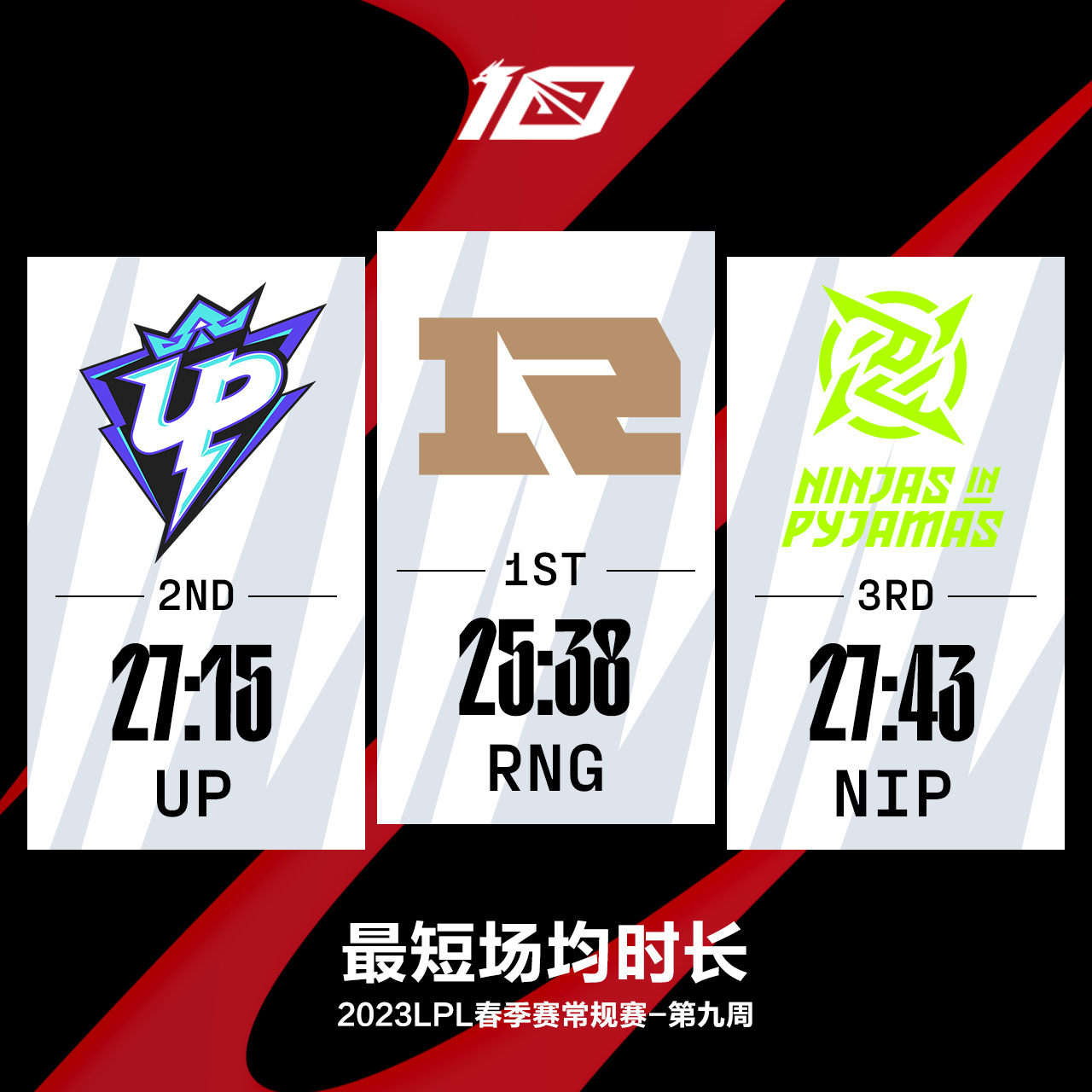 2023LPL春季赛第九周最数据——RNG多项数据第一