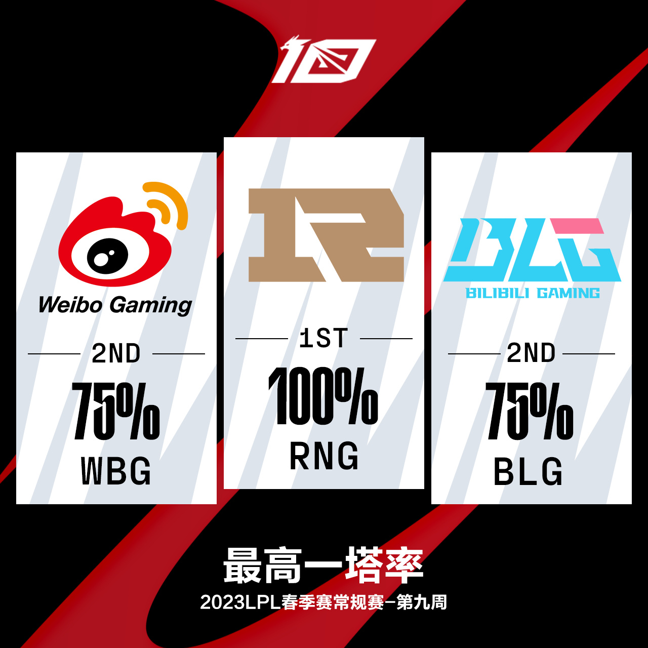2023LPL春季赛第九周最数据——RNG多项数据第一