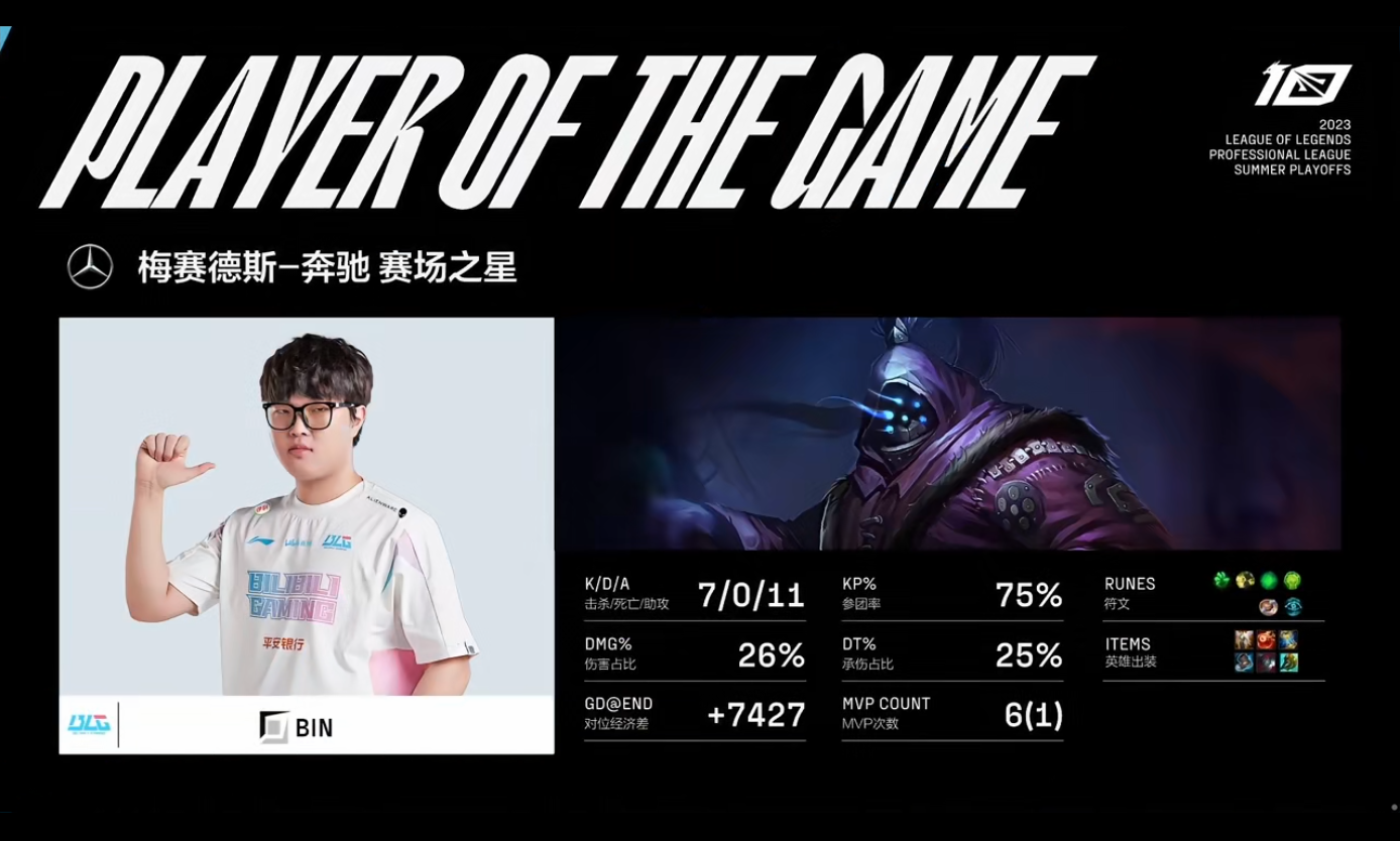 [战报] 梦回仁川难挽狂澜  五杀得手峡谷皆寂 BLG挺近胜者组