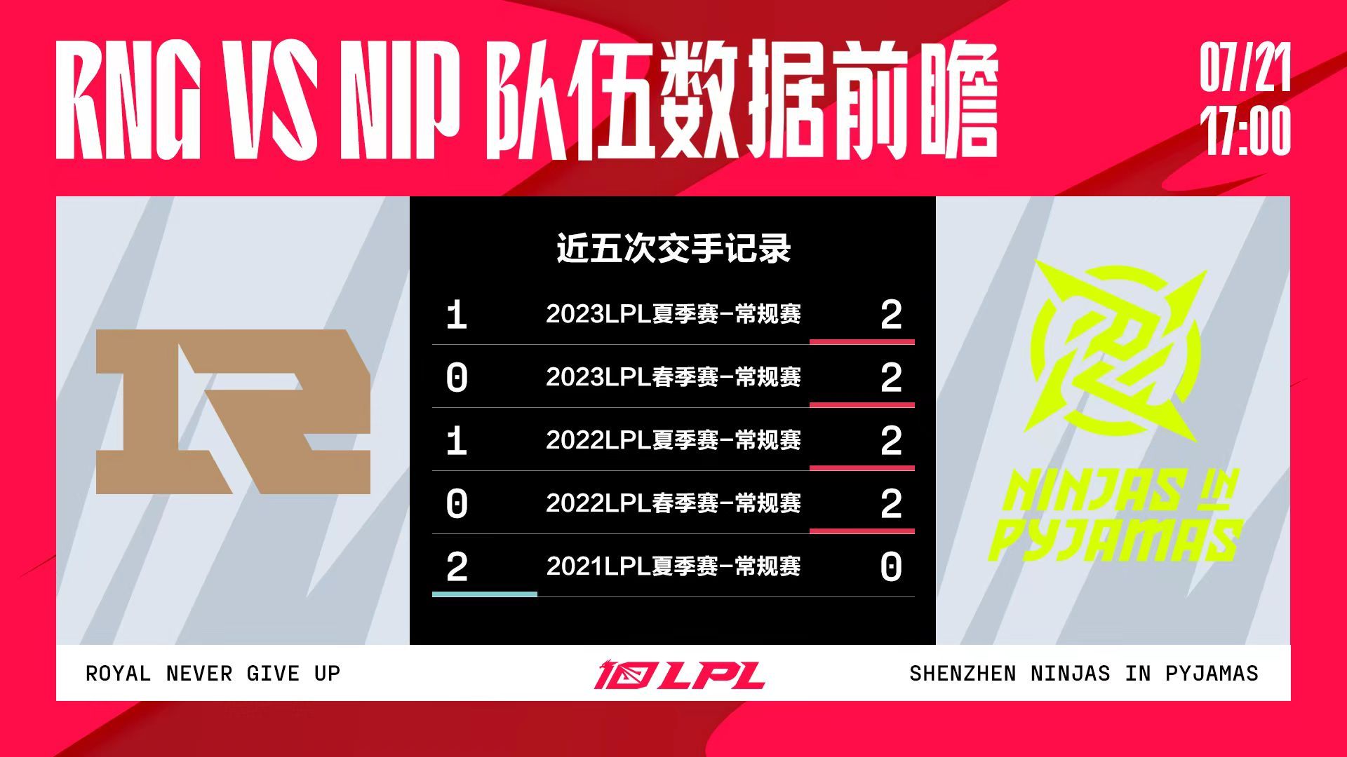 RNGvsNIP数据前瞻：近五次交手中 NIP对RNG取得四连胜