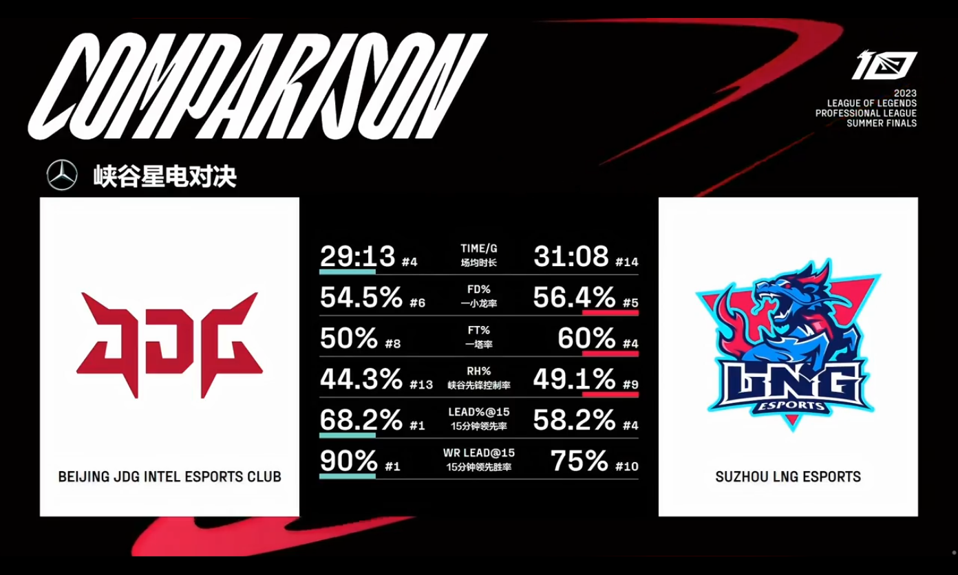 [战报] JDG vs LNG 你是什么FMVP 顶级双C决赛峡谷争锋